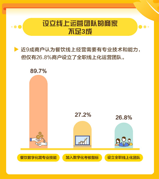 美團發(fā)布中國餐飲商戶(hù)數字化調研報告，餐飲商戶(hù)數字化率普遍不足10%